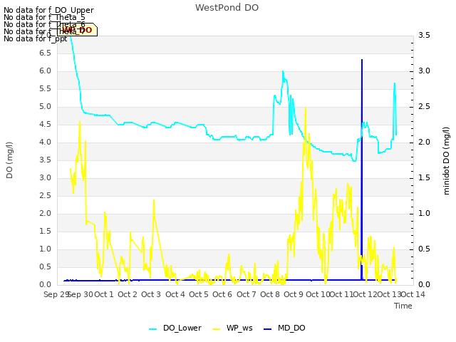 plot of WestPond DO