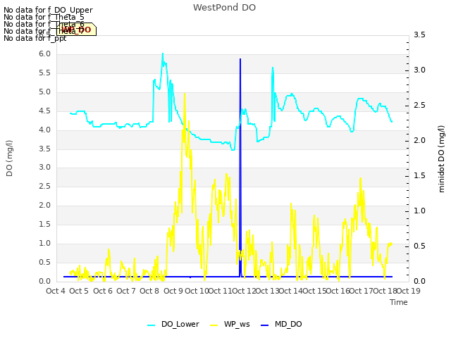 plot of WestPond DO