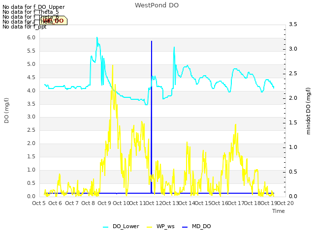 plot of WestPond DO