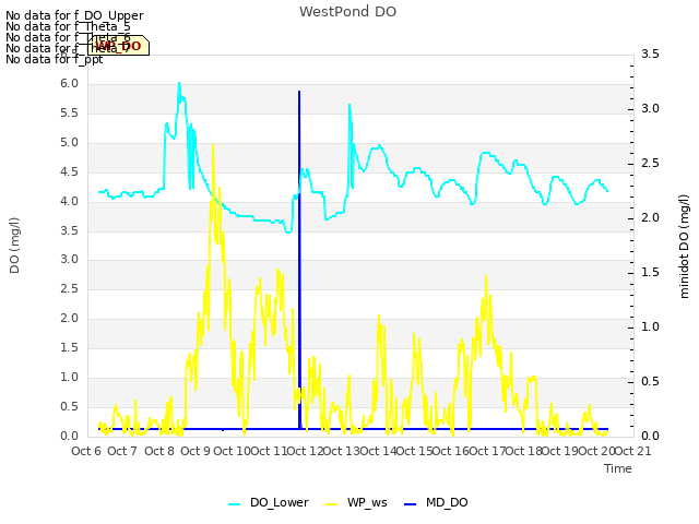 plot of WestPond DO