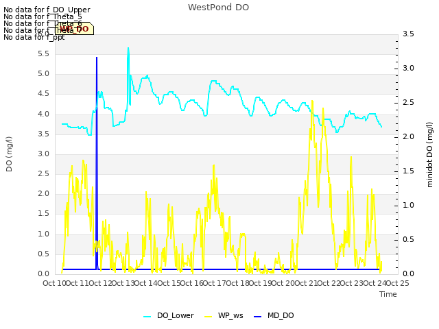 plot of WestPond DO