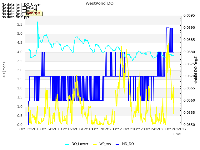 plot of WestPond DO