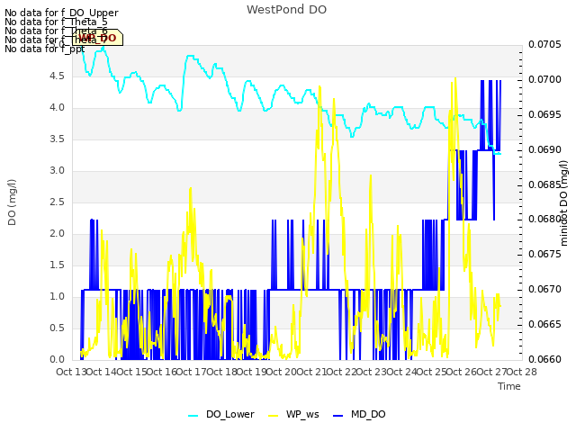 plot of WestPond DO