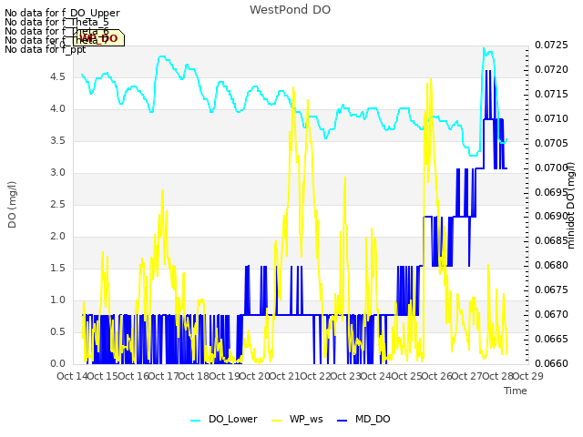 plot of WestPond DO