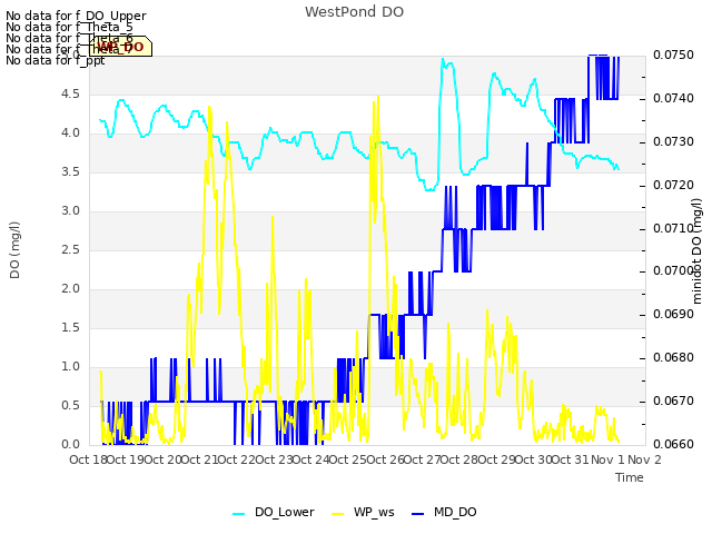 plot of WestPond DO