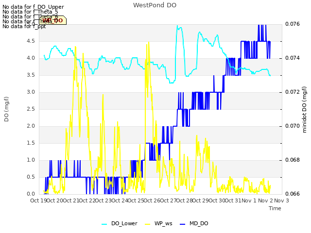 plot of WestPond DO