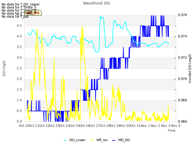 plot of WestPond DO