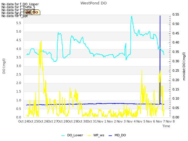 plot of WestPond DO