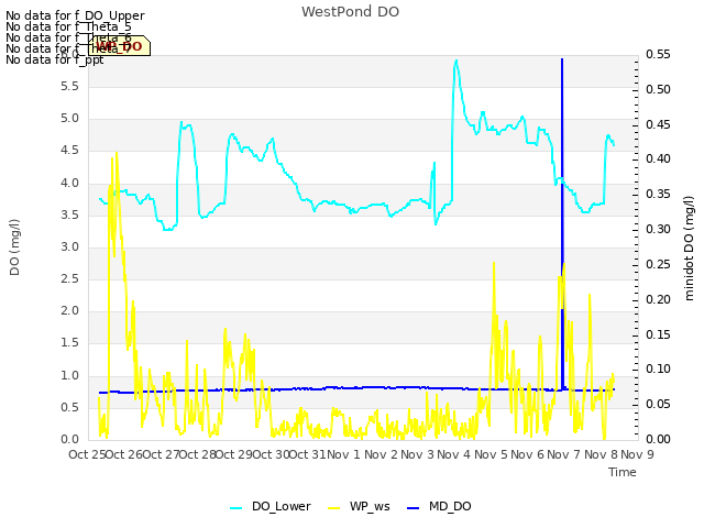 plot of WestPond DO