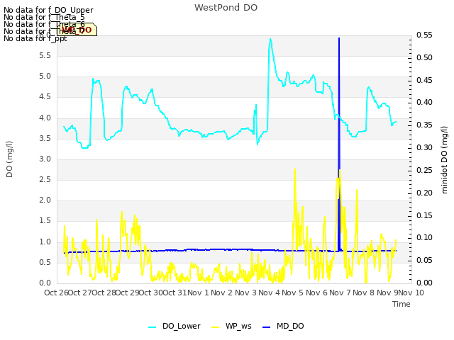 plot of WestPond DO