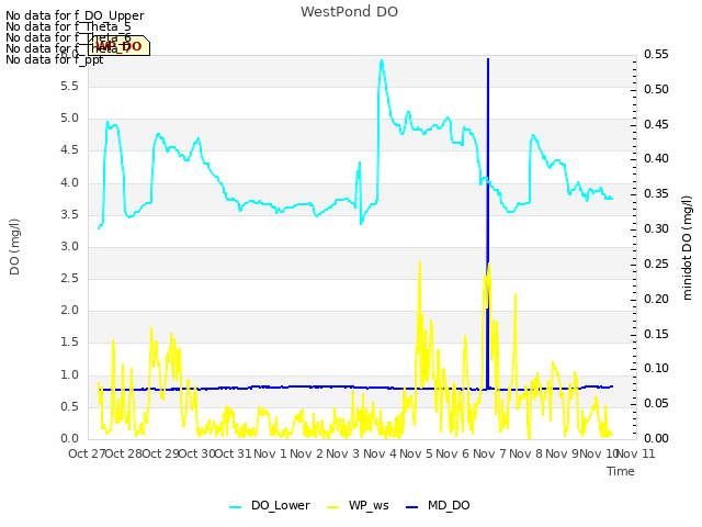 plot of WestPond DO