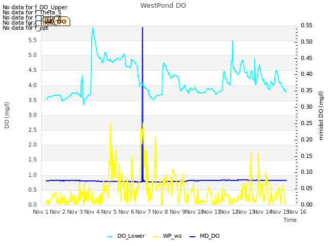 plot of WestPond DO