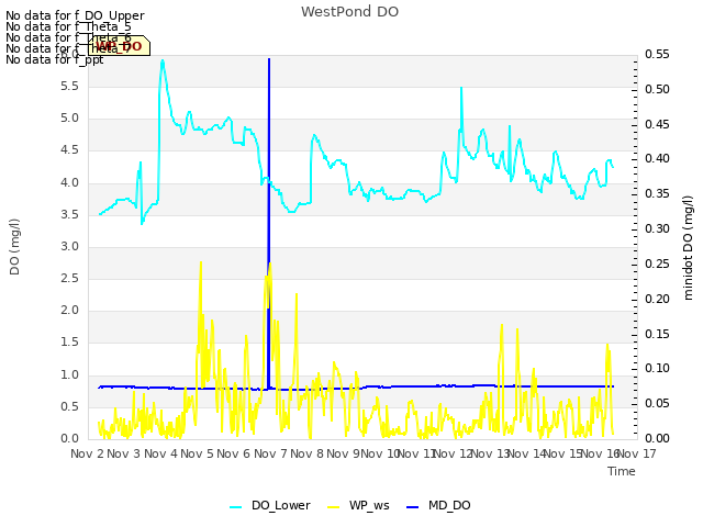 plot of WestPond DO