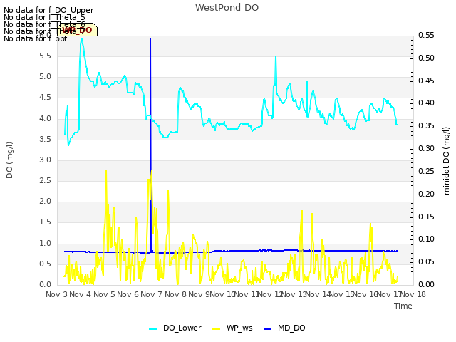 plot of WestPond DO