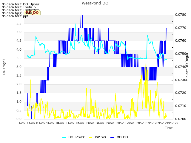 plot of WestPond DO