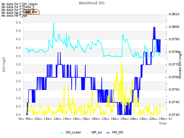 plot of WestPond DO