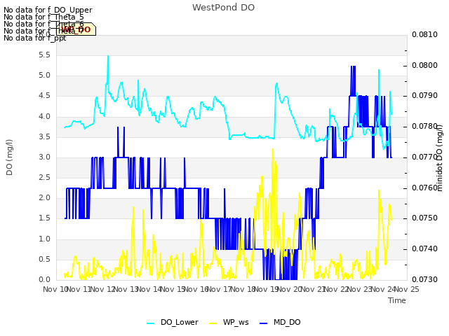 plot of WestPond DO