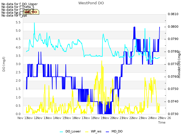 plot of WestPond DO