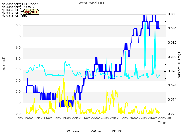 plot of WestPond DO