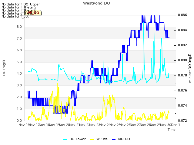 plot of WestPond DO