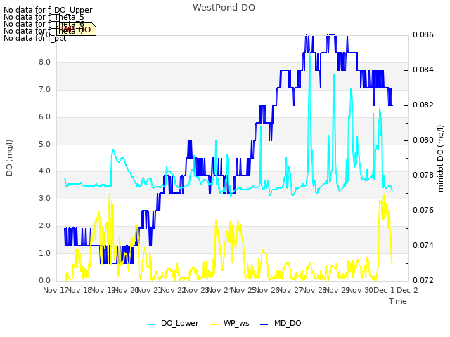 plot of WestPond DO