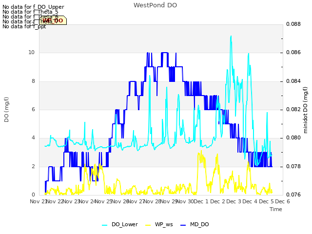 plot of WestPond DO