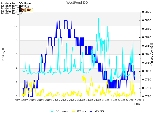 plot of WestPond DO