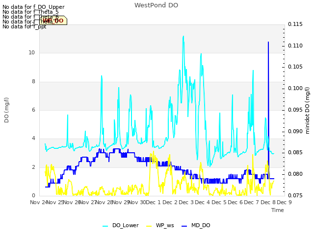 plot of WestPond DO