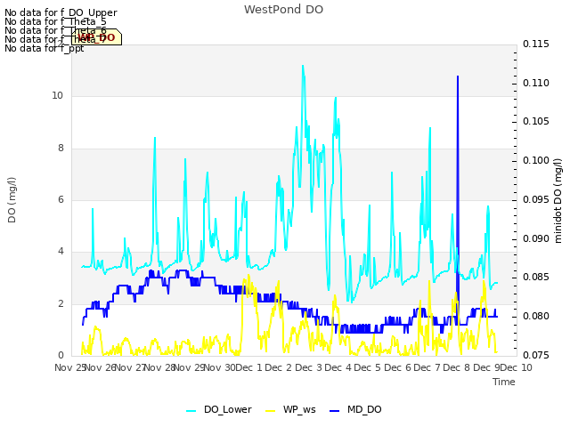 plot of WestPond DO