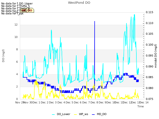 plot of WestPond DO