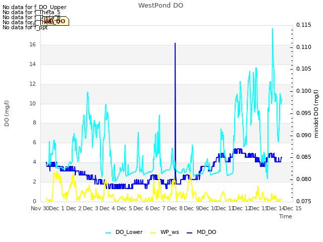 plot of WestPond DO