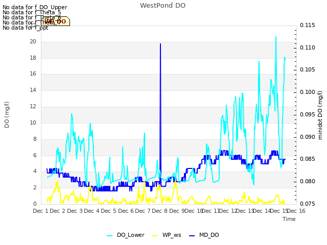 plot of WestPond DO