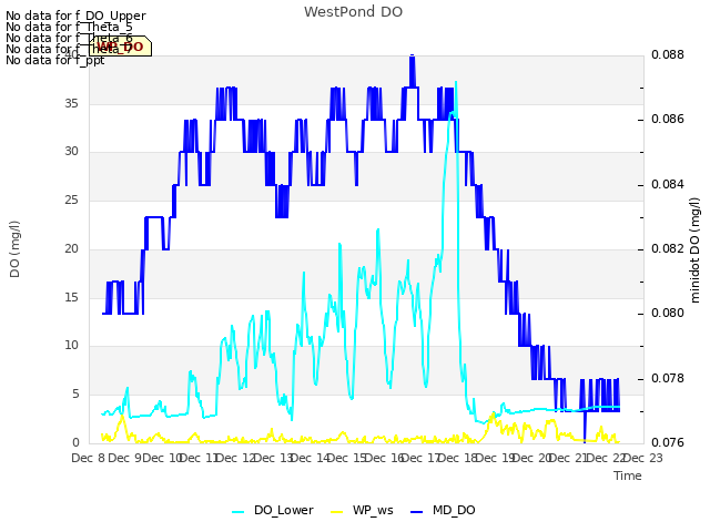 plot of WestPond DO