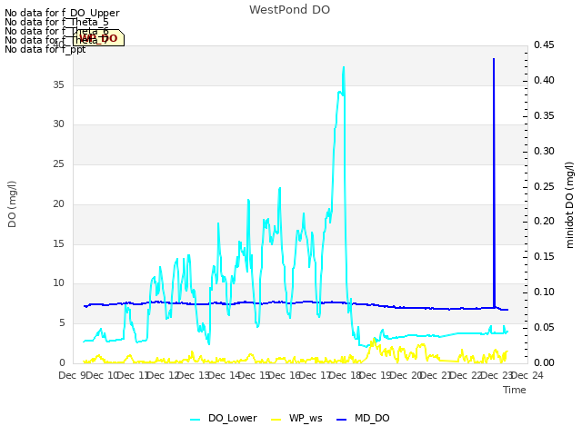 plot of WestPond DO