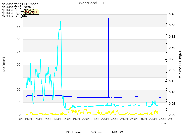 plot of WestPond DO