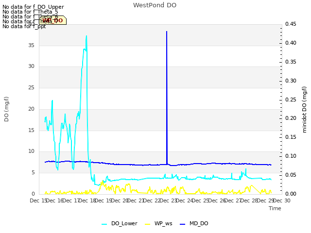 plot of WestPond DO