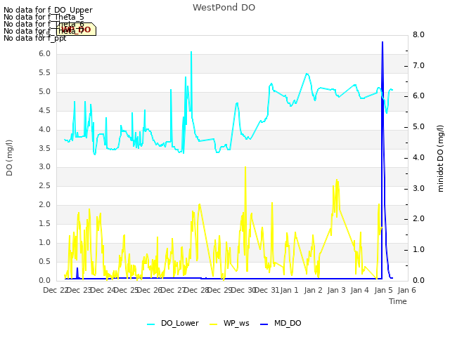 plot of WestPond DO