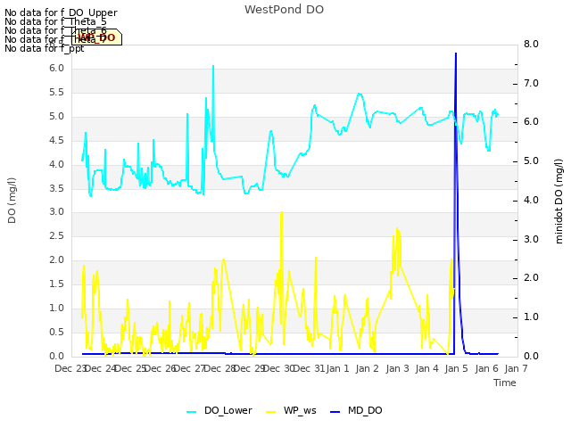 plot of WestPond DO