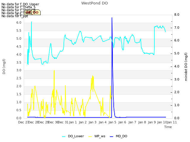 plot of WestPond DO