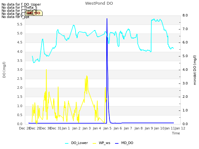 plot of WestPond DO