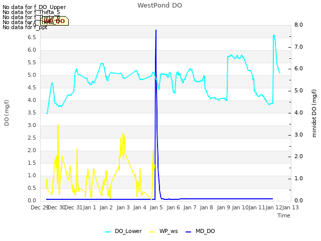 plot of WestPond DO