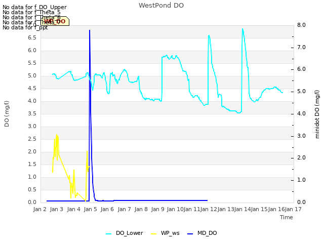 plot of WestPond DO