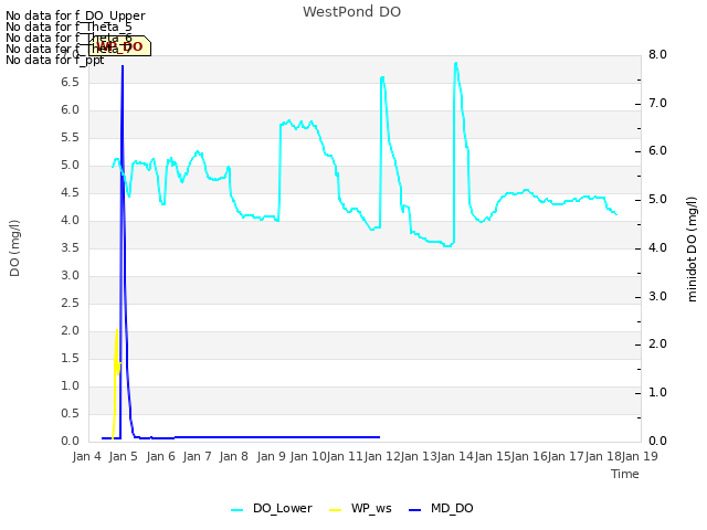plot of WestPond DO