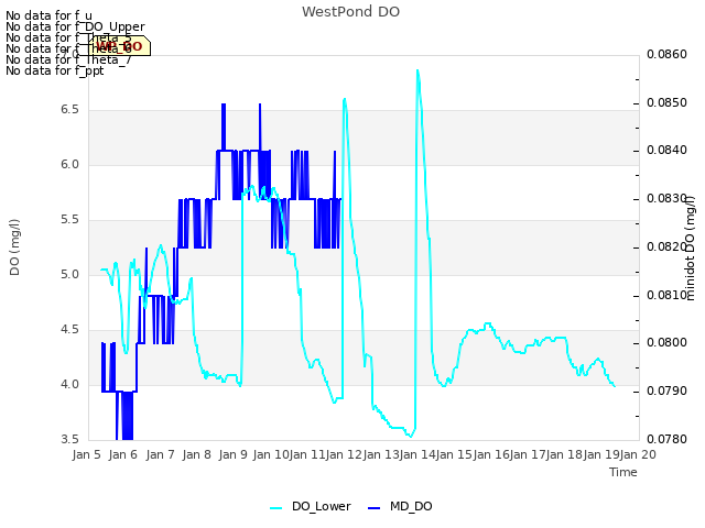 plot of WestPond DO