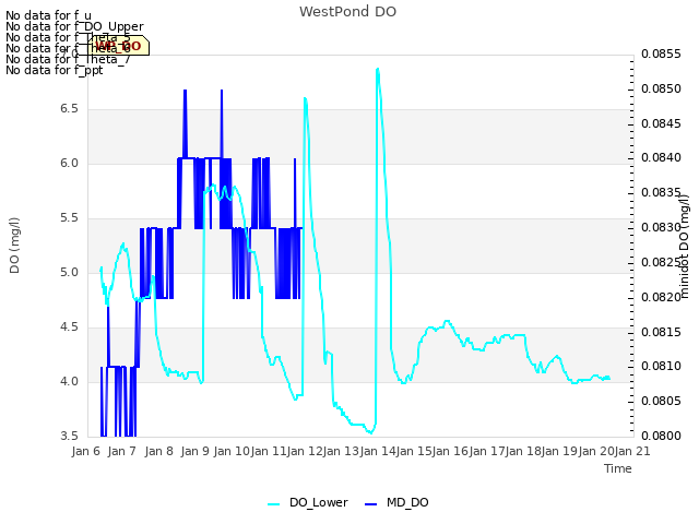 plot of WestPond DO