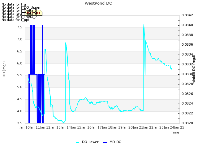 plot of WestPond DO