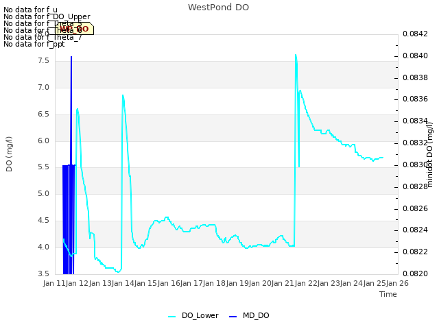 plot of WestPond DO