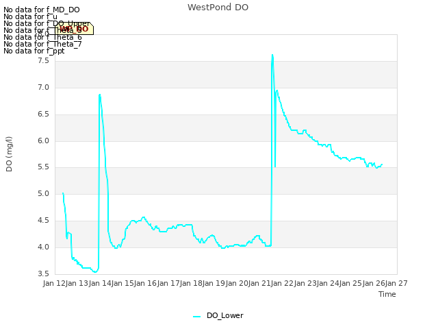 plot of WestPond DO