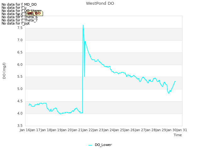 plot of WestPond DO