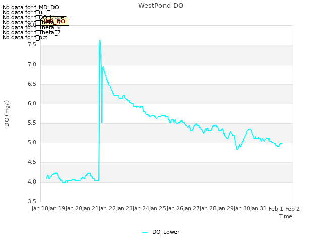 plot of WestPond DO